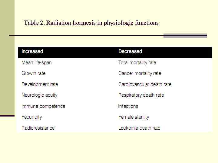 Table 2. Radiation hormesis in physiologic functions 