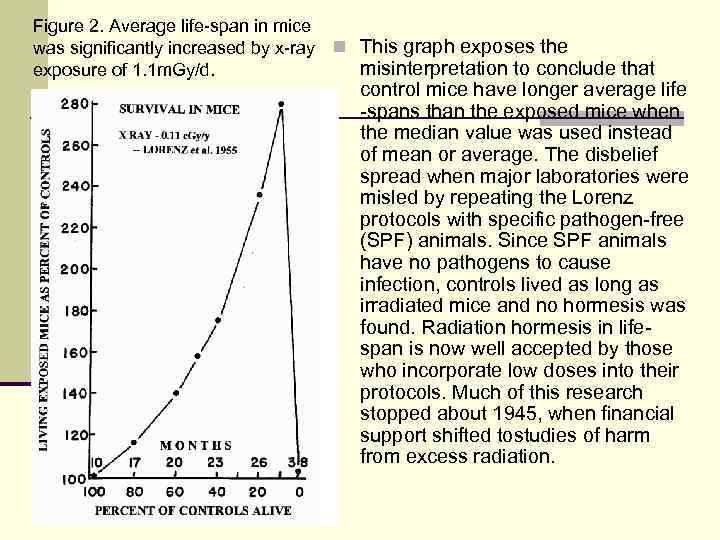 Figure 2. Average life-span in mice was significantly increased by x-ray exposure of 1.