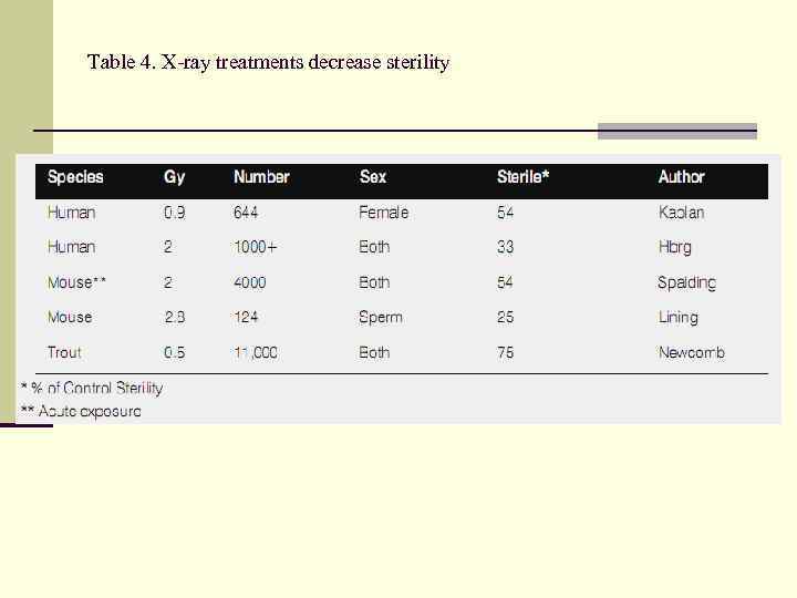 Table 4. X-ray treatments decrease sterility 