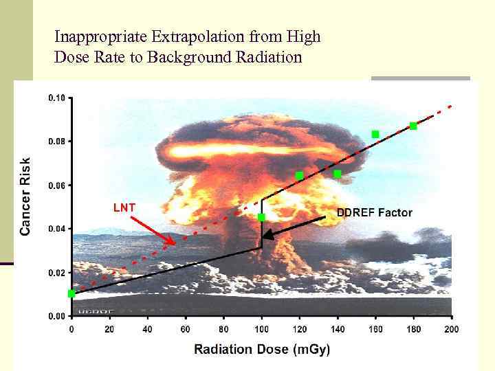 Inappropriate Extrapolation from High Dose Rate to Background Radiation 