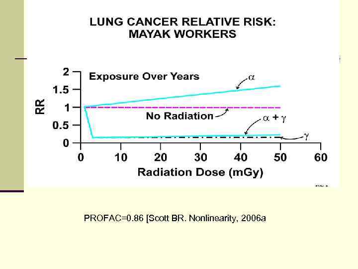 PROFAC=0. 86 [Scott BR. Nonlinearity, 2006 a 