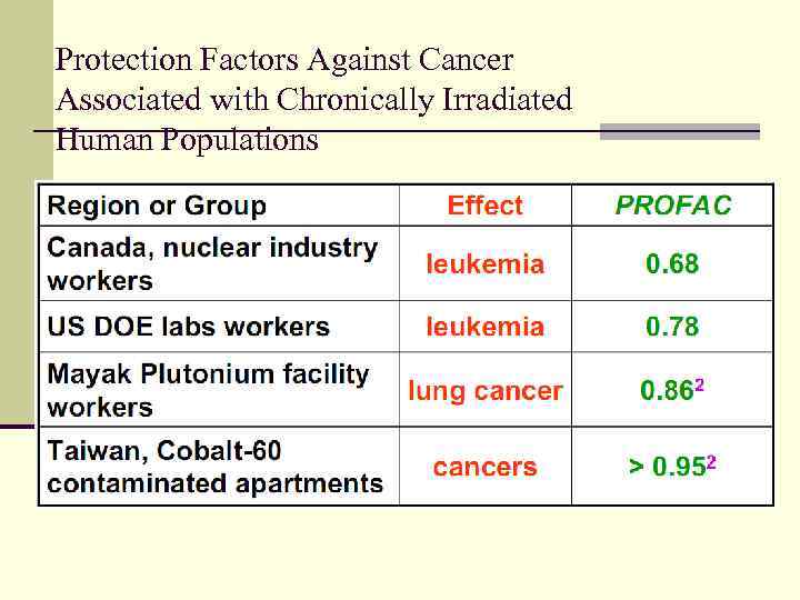 Protection Factors Against Cancer Associated with Chronically Irradiated Human Populations 