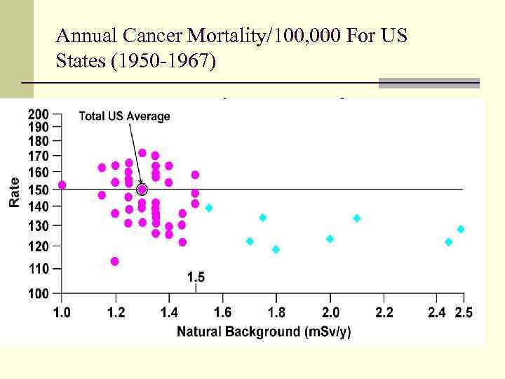 Annual Cancer Mortality/100, 000 For US States (1950 -1967) 