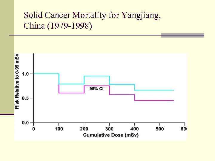 Solid Cancer Mortality for Yangjiang, China (1979 -1998) 