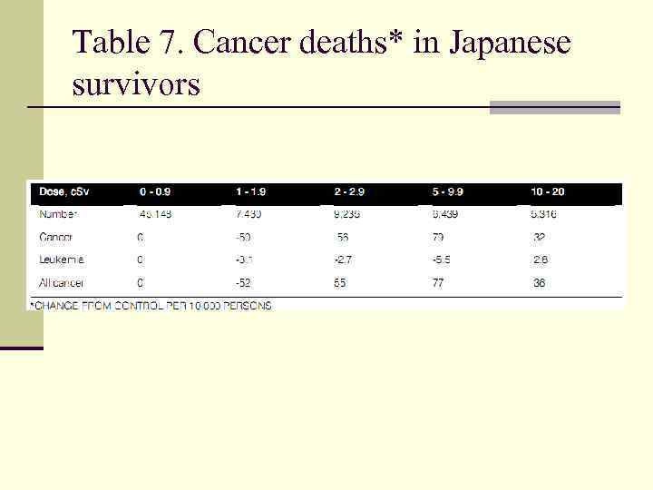 Table 7. Cancer deaths* in Japanese survivors 