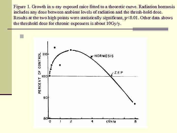 Figure 1. Growth in x-ray exposed mice fitted to a theoretic curve. Radiation hormesis