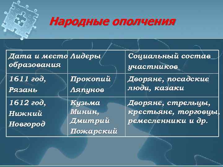 Народные ополчения Дата и место Лидеры образования Социальный состав участников 1611 год, Рязань Прокопий
