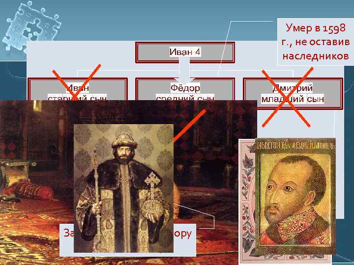 Умер в 1598 г. , не оставив наследников Убит самим Иваном Грозным Погиб в