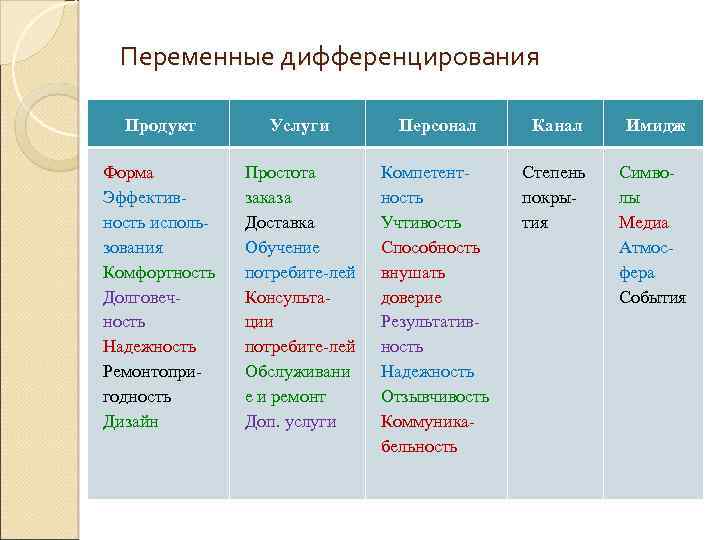 Переменные дифференцирования Продукт Услуги Персонал Канал Имидж Форма Эффективность использования Комфортность Долговечность Надежность Ремонтопригодность