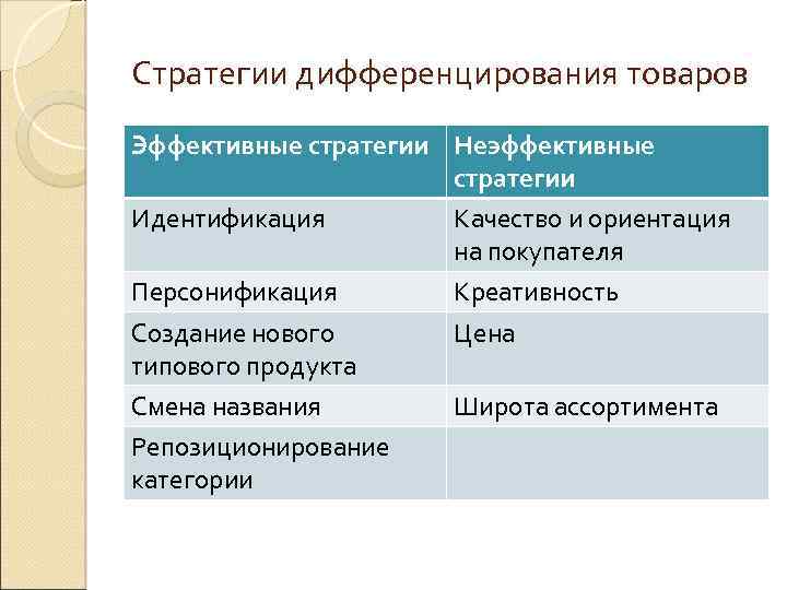 Стратегии дифференцирования товаров Эффективные стратегии Неэффективные стратегии Идентификация Качество и ориентация на покупателя Персонификация