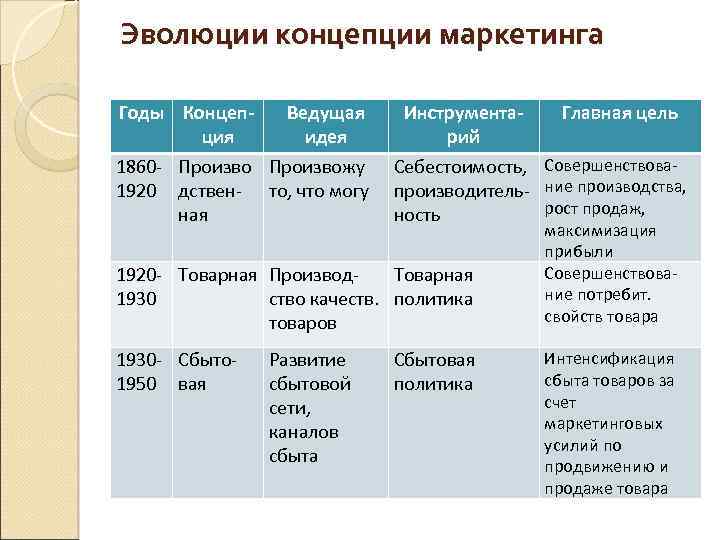 Эволюции концепции маркетинга Годы Концеп. Ведущая ция идея 1860 - Произвожу 1920 дствен- то,