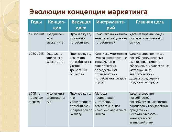 Концепции маркетинга. Основная цель концепции маркетинга. Концепция традиционного маркетинга. Ведущая идея концепции маркетинга. Характеристики традиционной концепции маркетинга.