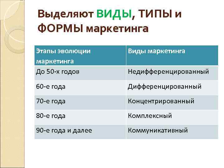 Выделяют ВИДЫ, ТИПЫ и ФОРМЫ маркетинга Этапы эволюции маркетинга До 50 -х годов Виды