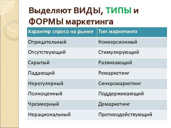 Демаркетинг. Виды маркетинга. Стимулирующий Тип маркетинга. Виды спроса. Виды спроса в маркетинге.