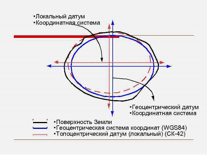 Datum. Датум это в геодезии. Всемирная геоцентрическая система координат WGS-84. Исходный геодезический датум-это. Локальный датум.