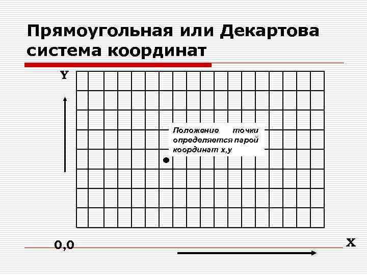 Прямоугольная или Декартова система координат Y Положение точки определяется парой координат х, y 0,