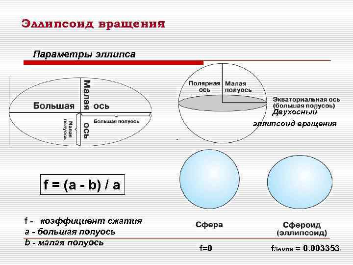 Размер земного эллипсоида