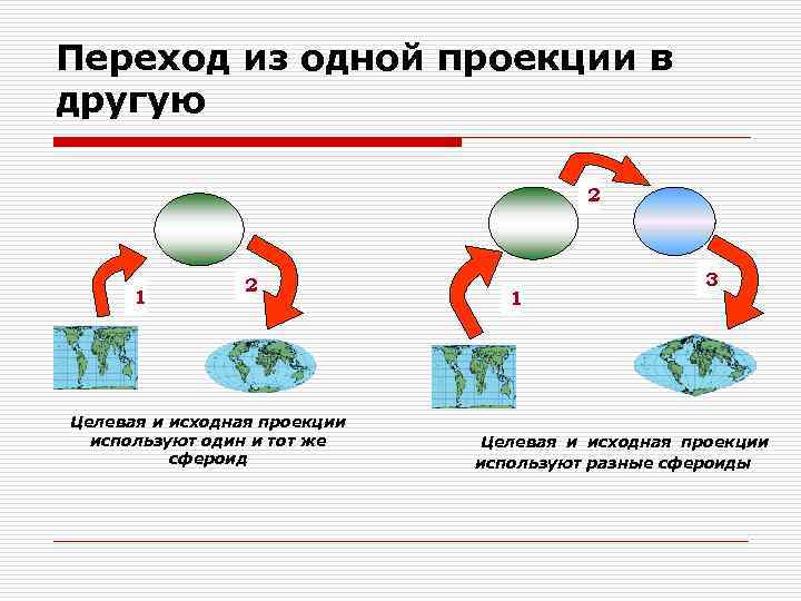 Переход из одной проекции в другую 2 1 2 Целевая и исходная проекции используют