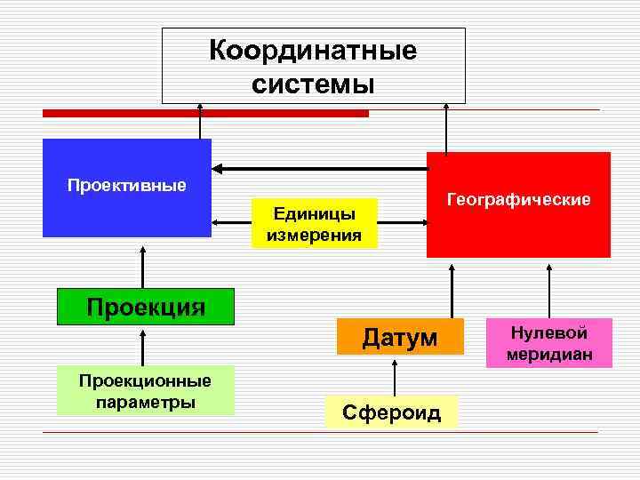 Проект в проективной системе это