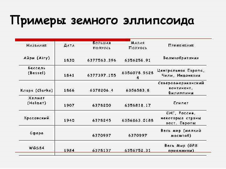 Примеры земного эллипсоида 