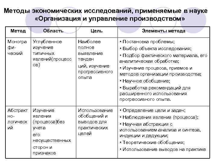Методы экономических исследований, применяемые в науке «Организация и управление производством» Метод Область Цель Элементы