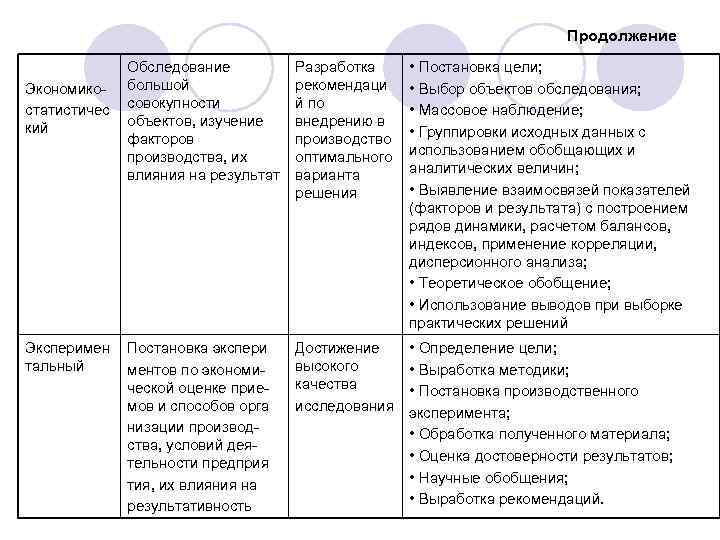 Продолжение Экономикостатистичес кий Эксперимен тальный Обследование большой совокупности объектов, изучение факторов производства, их влияния