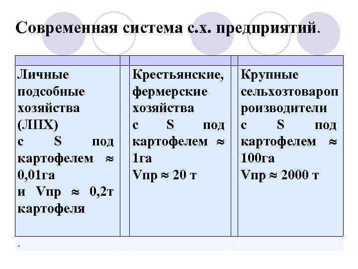 Современная система с. х. предприятий. Личные подсобные хозяйства (ЛПХ) c S под картофелем 0,