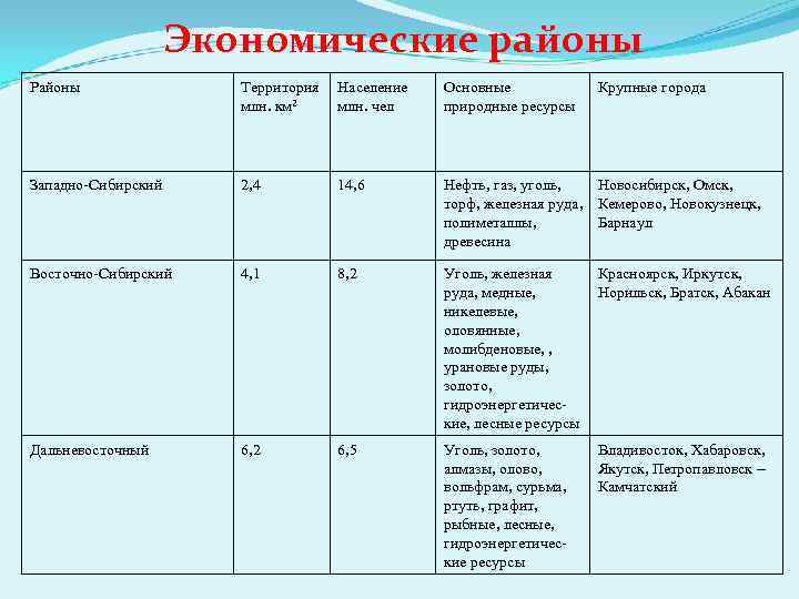 Экономические районы Районы Территория млн. км 2 Население млн. чел Основные природные ресурсы Крупные