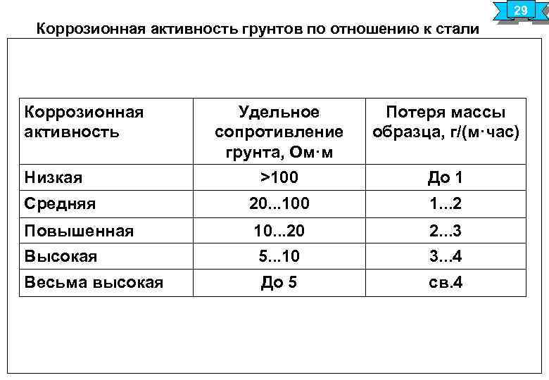 Категории коррозионной активности