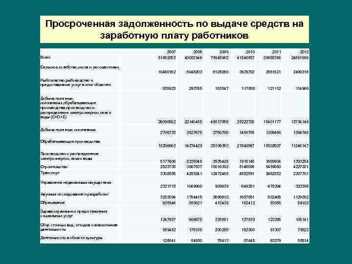 Просроченная задолженность по выдаче средств на заработную плату работников 2007 51682583 2008 40052946 2009