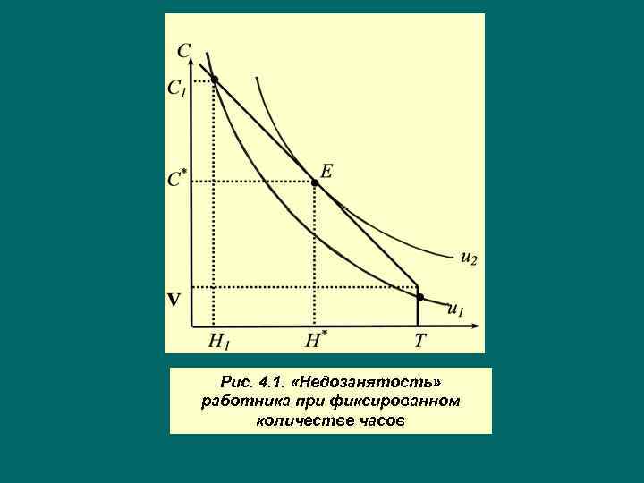 Рис. 4. 1. «Недозанятость» работника при фиксированном количестве часов 