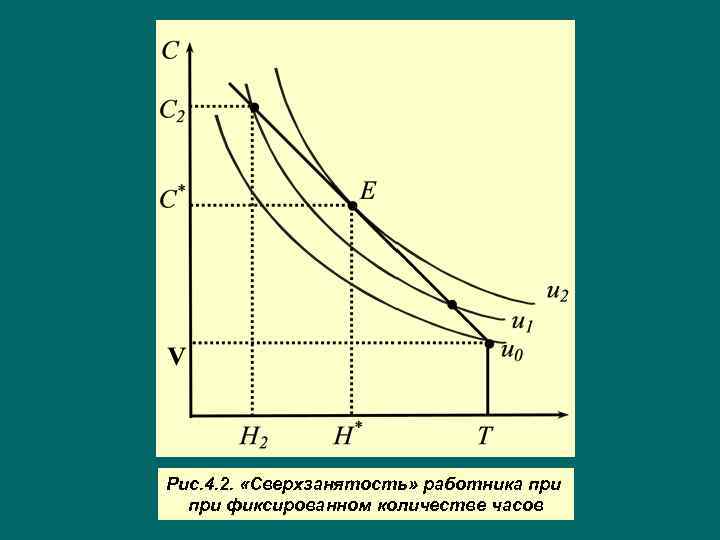 Рис. 4. 2. «Сверхзанятость» работника при фиксированном количестве часов 