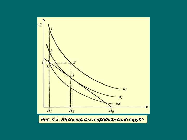 Рис. 4. 3. Абсентеизм и предложение труда 