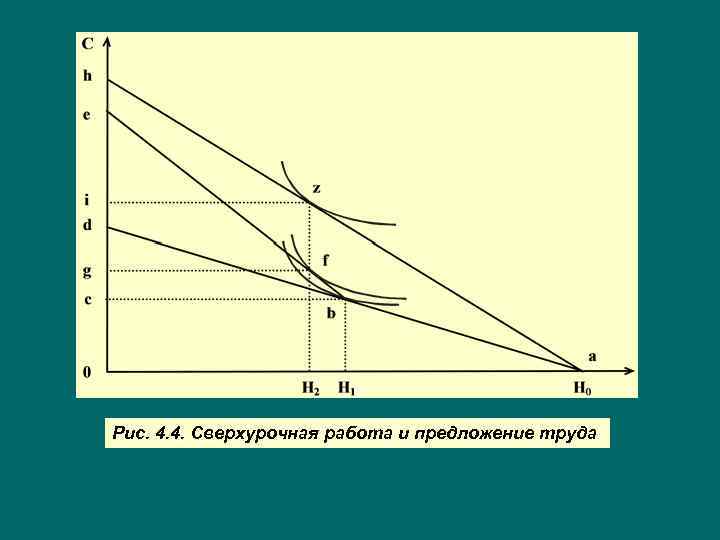 Рис. 4. 4. Сверхурочная работа и предложение труда 