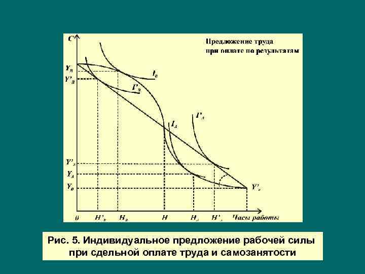 Рис. 5. Индивидуальное предложение рабочей силы при сдельной оплате труда и самозанятости 