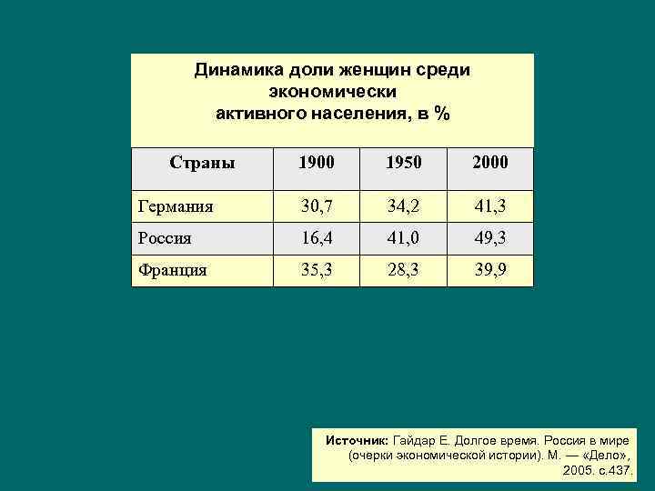 Динамика доли женщин среди экономически активного населения, в % Страны 1900 1950 2000 Германия
