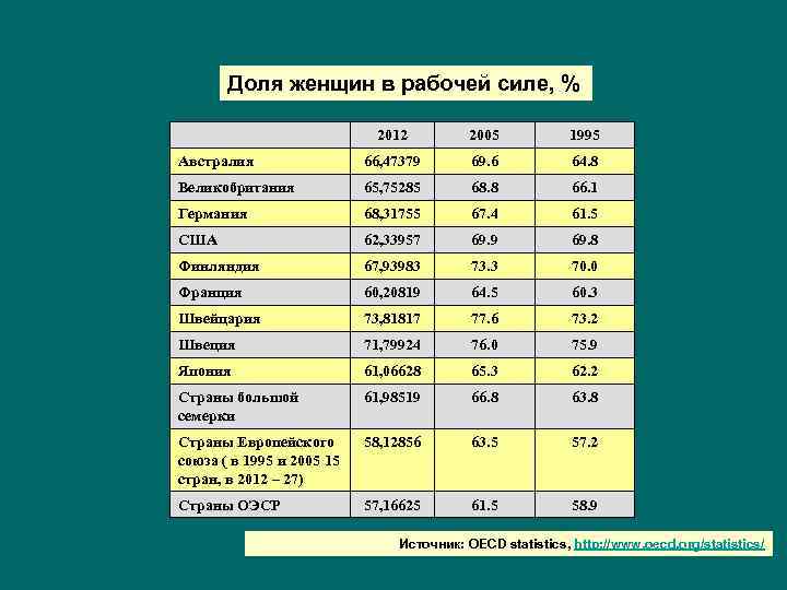 Доля женщин в рабочей силе, % 2012 2005 1995 Австралия 66, 47379 69. 6