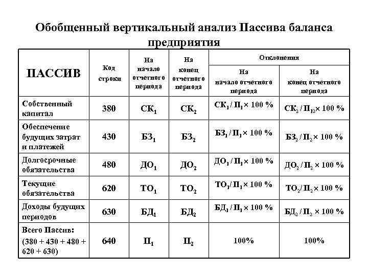 Обобщенный вертикальный анализ Пассива баланса предприятия Код строки На начало отчетного периода На конец
