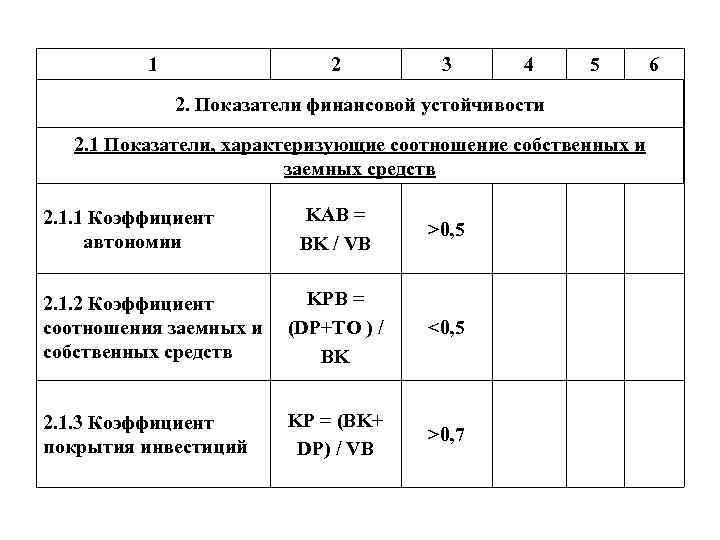 1 2 3 4 5 2. Показатели финансовой устойчивости 2. 1 Показатели, характеризующие соотношение