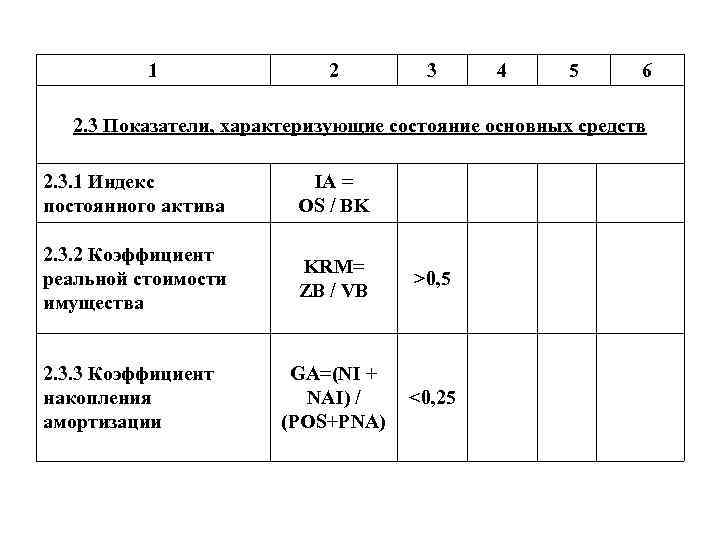 1 2 3 4 5 6 2. 3 Показатели, характеризующие состояние основных средств 2.