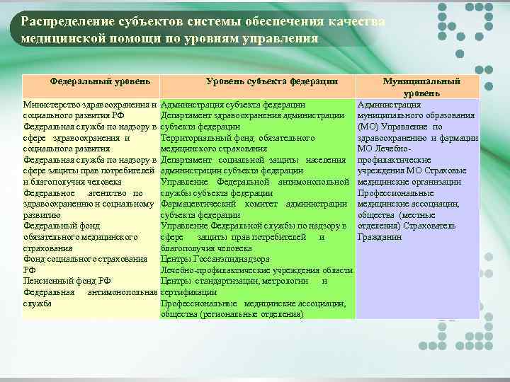 Распределение субъектов системы обеспечения качества медицинской помощи по уровням управления Федеральный уровень Уровень субъекта