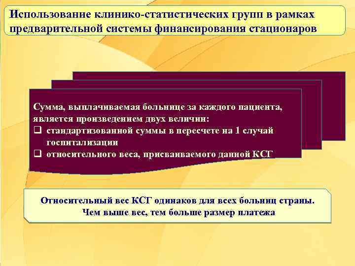 Использование клинико статистических групп в рамках предварительной системы финансирования стационаров Сумма, выплачиваемая больнице за