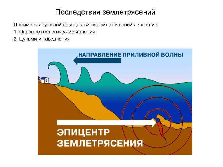 Последствия землетрясений Помимо разрушений последствием землетрясений являются: 1. Опасные геологические явления 2. Цунами и