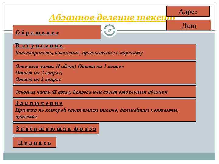  Абзацное деление текста О б р а щ е н и е Адрес