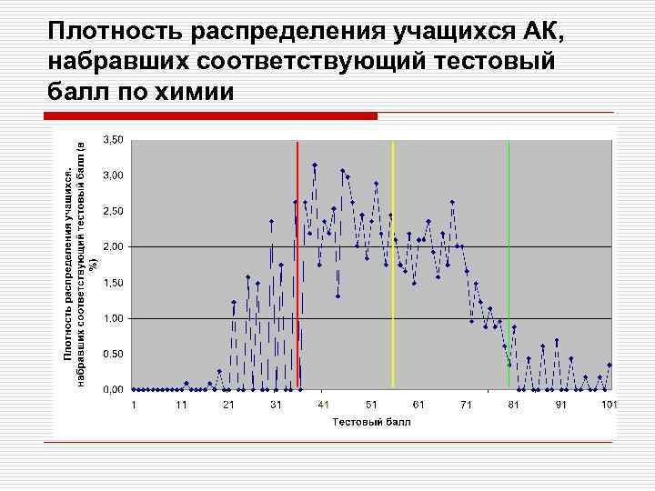 Плотность распределения учащихся АК, набравших соответствующий тестовый балл по химии 