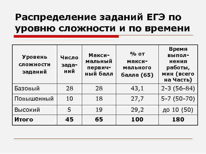 Егэ задания высокой и повышенной. Распределение времени на ЕГЭ по русскому. Таблица сложности предметов ЕГЭ. Уровень сложности ЕГЭ по предметам. Задания по уровню сложности ЕГЭ математикк.