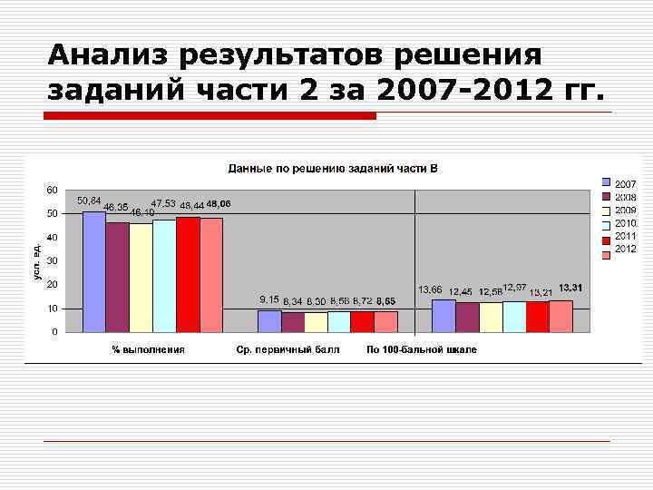 Анализ результатов решения заданий части 2 за 2007 -2012 гг. 