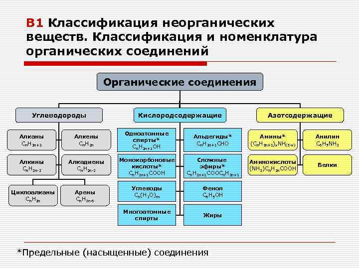 В 1 Классификация неорганических веществ. Классификация и номенклатура органических соединений Органические соединения Углеводороды Кислородсодержащие
