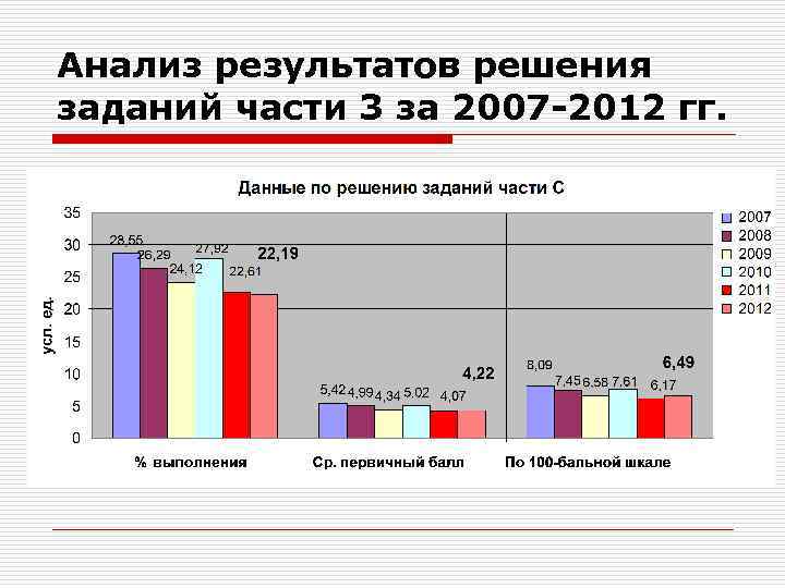 Анализ результатов решения заданий части 3 за 2007 -2012 гг. 