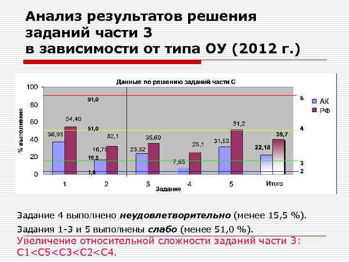 Анализ результатов решения заданий части 3 в зависимости от типа ОУ (2012 г. )
